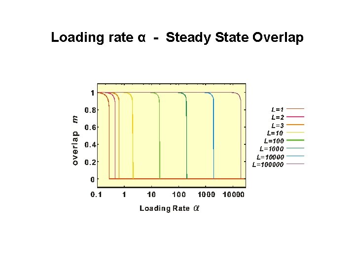Loading rate α - Steady State Overlap 