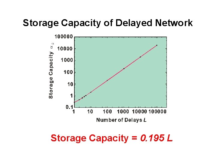 Storage Capacity of Delayed Network Storage Capacity = 0. 195 L 