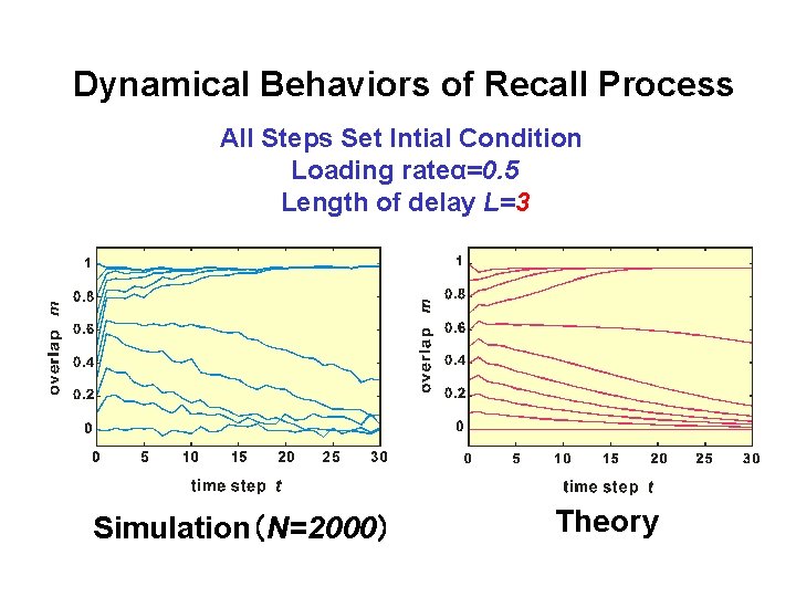 Dynamical Behaviors of Recall Process All Steps Set Intial Condition Loading rateα=0. 5 Length