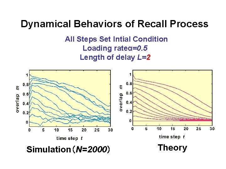 Dynamical Behaviors of Recall Process 　All Steps Set Intial Condition Loading rateα=0. 5 Length