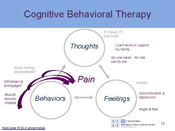 Cognitive Behavioral Therapy If I move, I’ll hurt more Thoughts I can’t work or