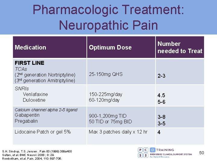 Pharmacologic Treatment: Neuropathic Pain Optimum Dose Number needed to Treat 25 -150 mg QHS