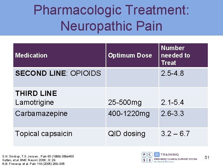 Pharmacologic Treatment: Neuropathic Pain Medication Optimum Dose SECOND LINE: OPIOIDS Number needed to Treat