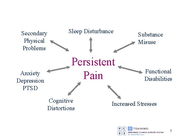 Sleep Disturbance Secondary Physical Problems 0 Anxiety Depression PTSD Persistent Pain Cognitive Distortions Substance