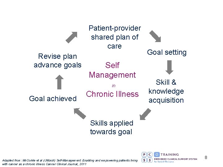 Patient-provider shared plan of care Revise plan advance goals Goal achieved Self Management in