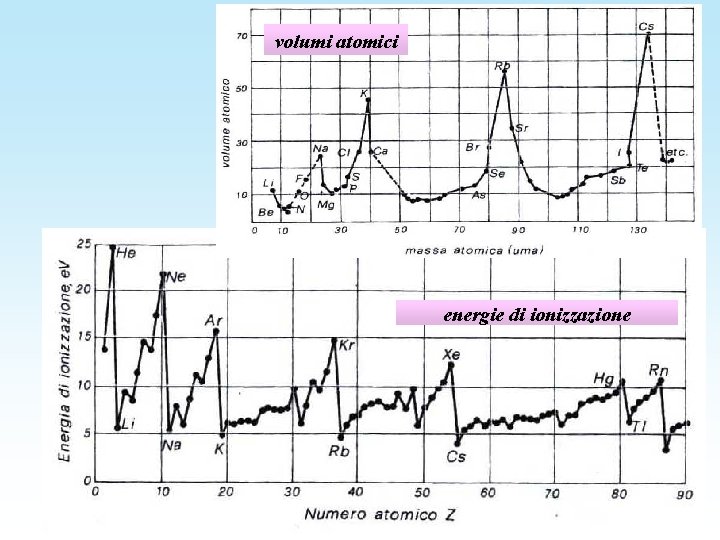 volumi atomici energie di ionizzazione 
