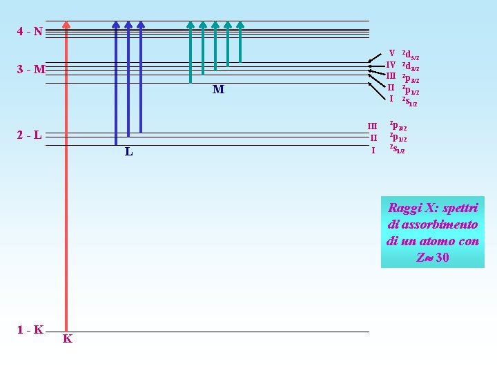 4 -N V IV III II I 3 -M M 2 -L L III