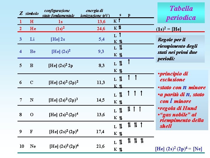 Z configurazione simbolo stato fondamentale energia di ionizzazione (e. V) 1 2 H He
