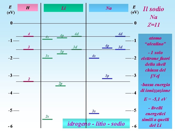 E (e. V) H Li E (e. V) Na 0 0 4 -1 4