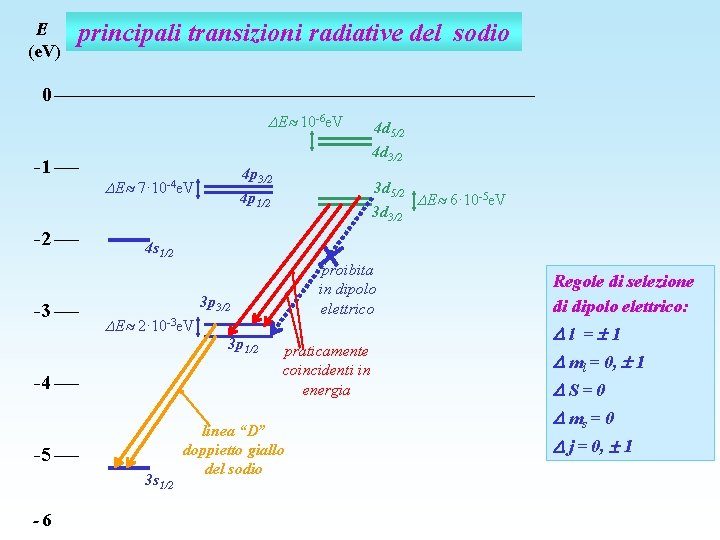 E (e. V) principali transizioni radiative del sodio 0 E 10 -6 e. V