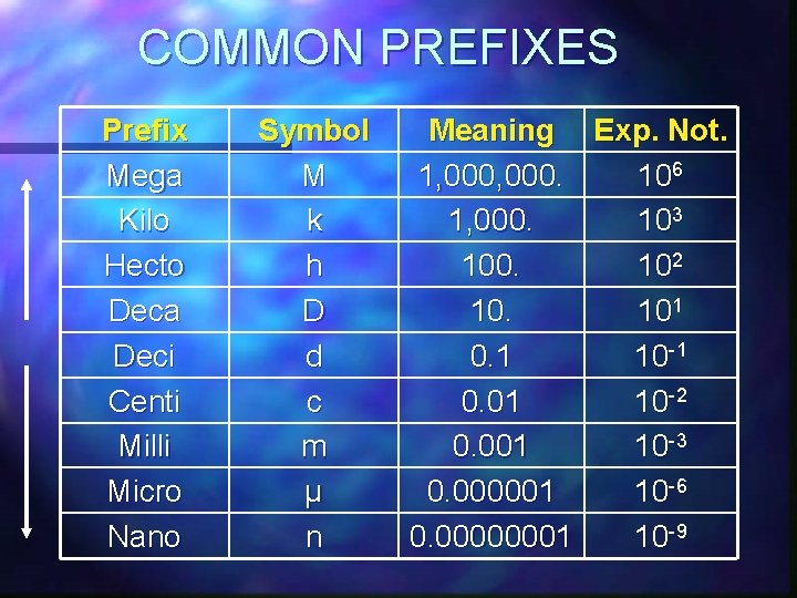 COMMON PREFIXES Prefix Mega Kilo Hecto Deca Deci Centi Milli Micro Nano Symbol M