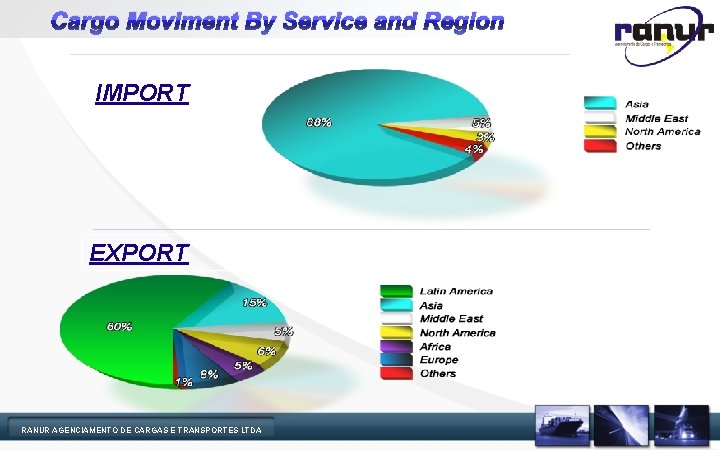 Cargo Moviment By Service and Region IMPORT EXPORT RANUR AGENCIAMENTO DE CARGAS E TRANSPORTES
