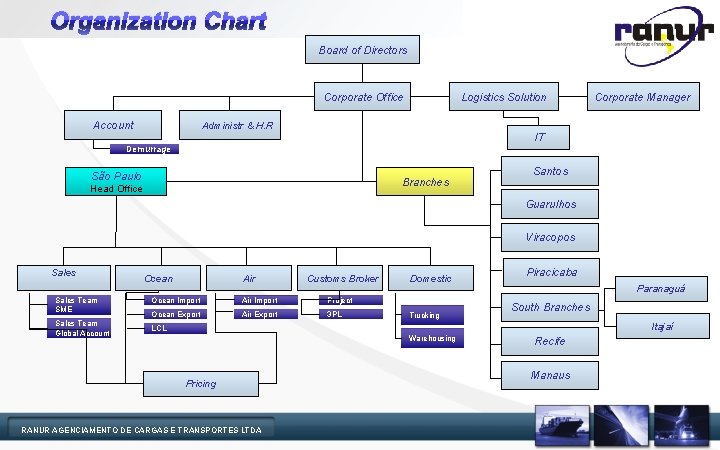 Organization Chart Board of Directors Corporate Office Account Logistics Solution Corporate Manager Administr &