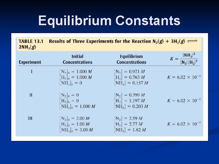 Equilibrium Constants 