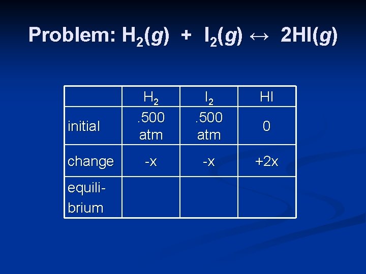 Problem: H 2(g) + I 2(g) ↔ 2 HI(g) initial change equilibrium H 2.