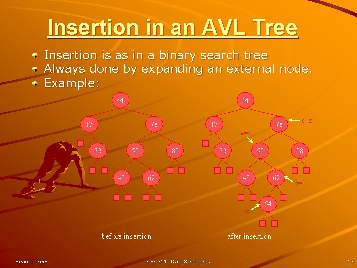 Insertion in an AVL Tree Insertion is as in a binary search tree Always