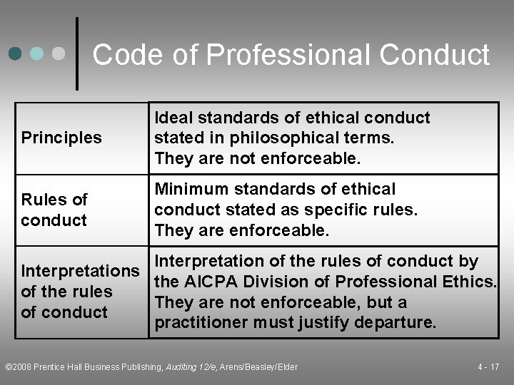 Code of Professional Conduct Principles Ideal standards of ethical conduct stated in philosophical terms.