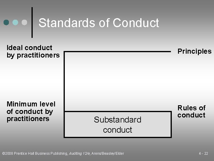 Standards of Conduct Ideal conduct by practitioners Principles Minimum level of conduct by practitioners