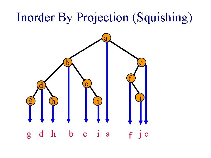 Inorder By Projection (Squishing) a b f e d g c h g d Inorder By Projection (Squishing) a b f e d g c h g d