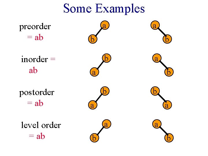 Some Examples preorder = ab inorder = ab postorder = ab level order = Some Examples preorder = ab inorder = ab postorder = ab level order =