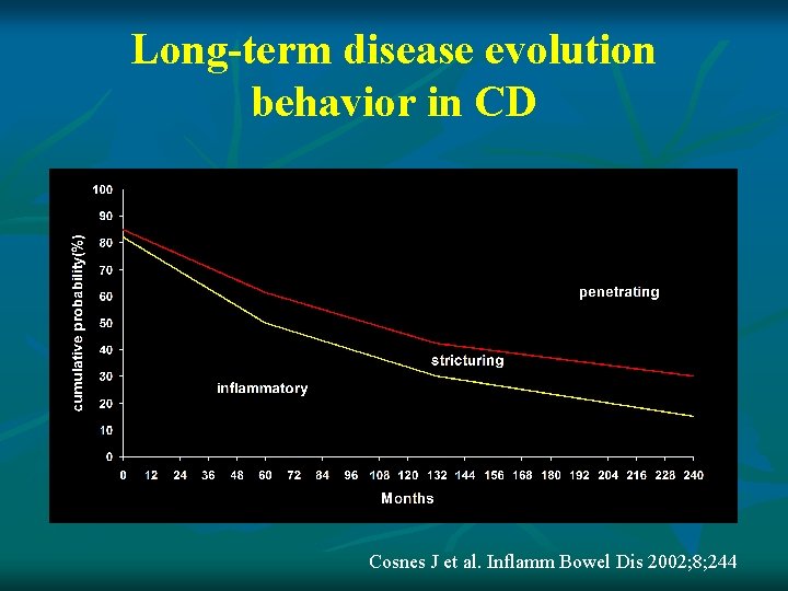 Long-term disease evolution behavior in CD Cosnes J et al. Inflamm Bowel Dis 2002;