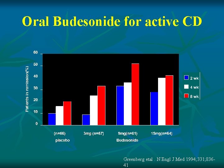Oral Budesonide for active CD Greenberg etal. N Engl J Med 1994; 331; 83641