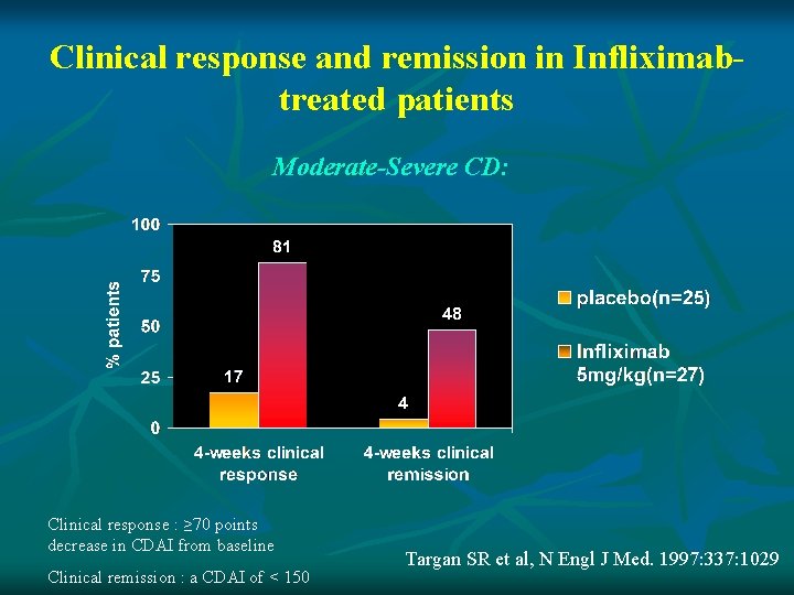 Clinical response and remission in Infliximabtreated patients Moderate-Severe CD: Clinical response : ≥ 70