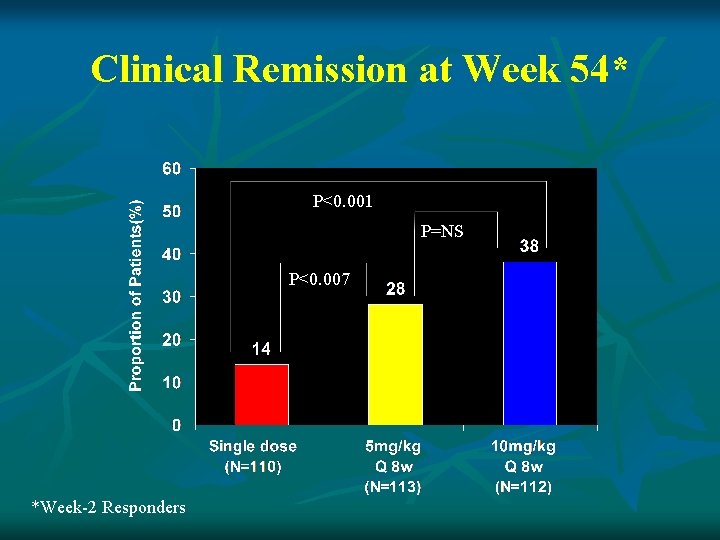 Clinical Remission at Week 54* P<0. 001 P=NS P<0. 007 *Week-2 Responders 