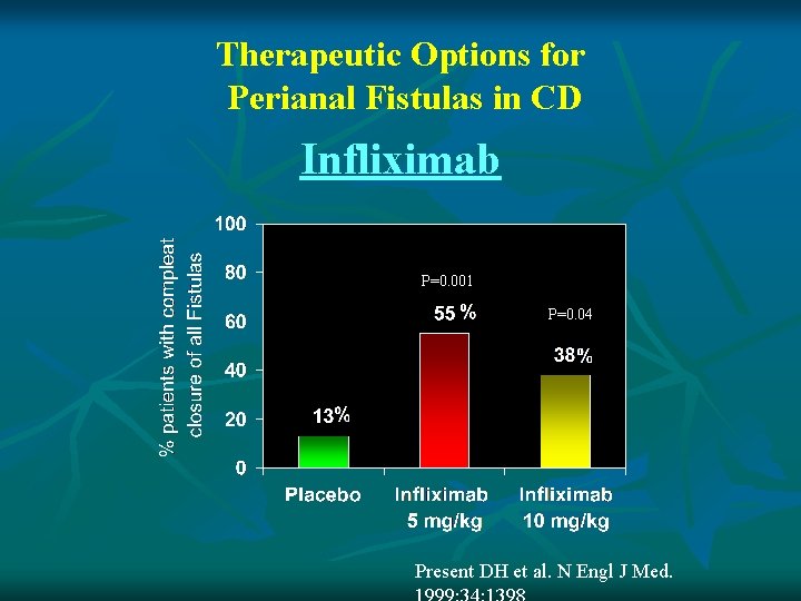 Therapeutic Options for Perianal Fistulas in CD Infliximab P=0. 001 P=0. 04 Present DH