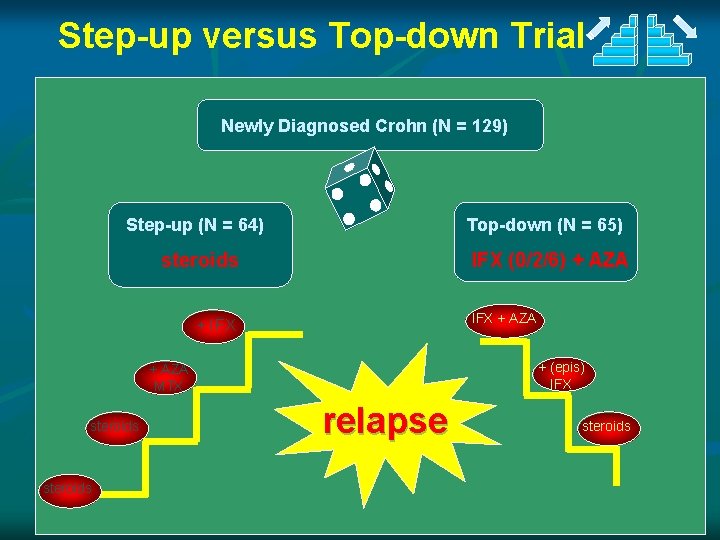 Step-up versus Top-down Trial Newly Diagnosed Crohn (N = 129) Step-up (N = 64)