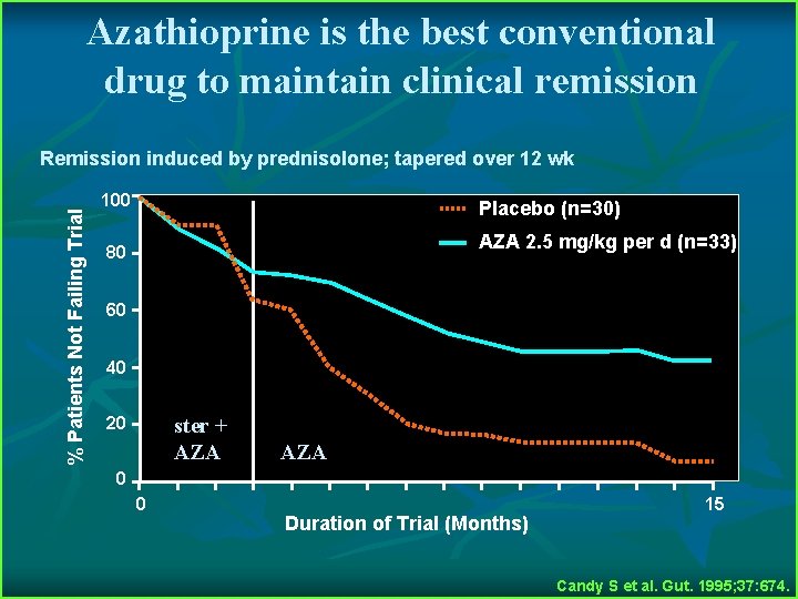 Azathioprine is the best conventional drug to maintain clinical remission % Patients Not Failing