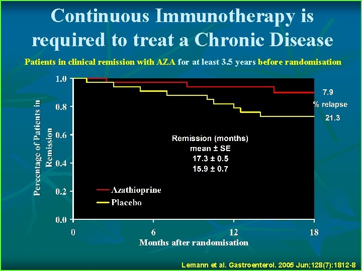 Continuous Immunotherapy is required to treat a Chronic Disease Patients in clinical remission with