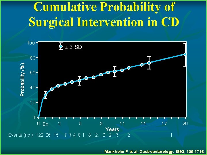 Cumulative Probability of Surgical Intervention in CD 100 ± 2 SD Probability (%) 80