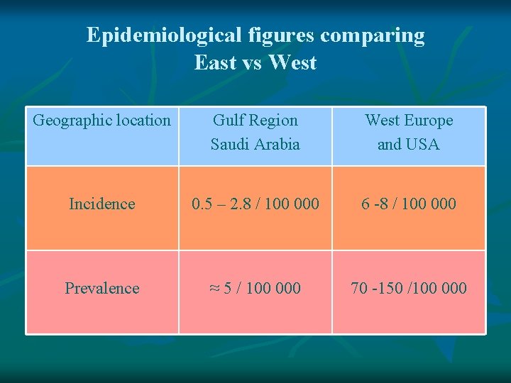 Epidemiological figures comparing East vs West Geographic location Gulf Region Saudi Arabia West Europe