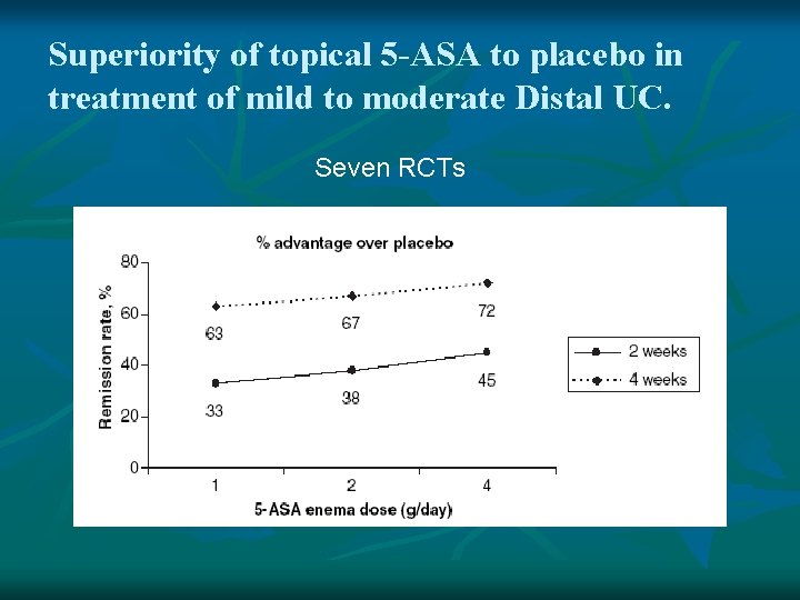 Superiority of topical 5 -ASA to placebo in treatment of mild to moderate Distal