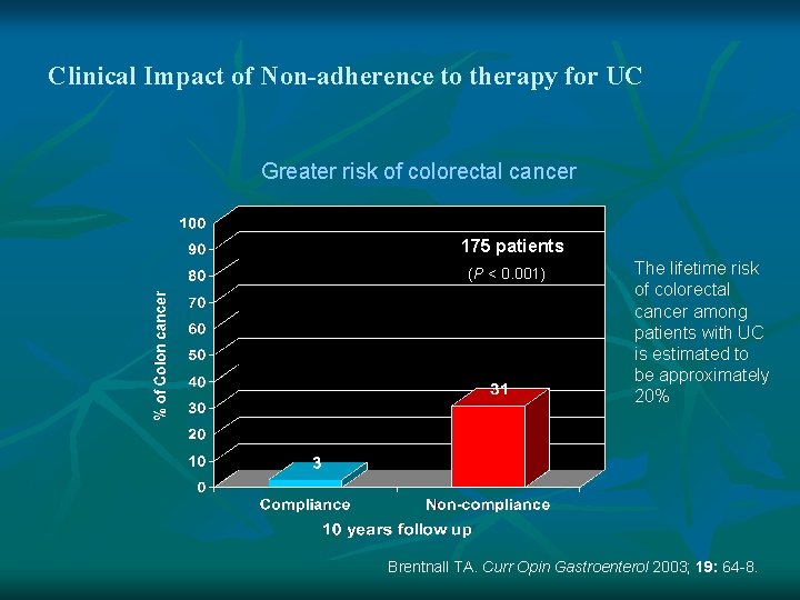 Clinical Impact of Non-adherence to therapy for UC Greater risk of colorectal cancer 175