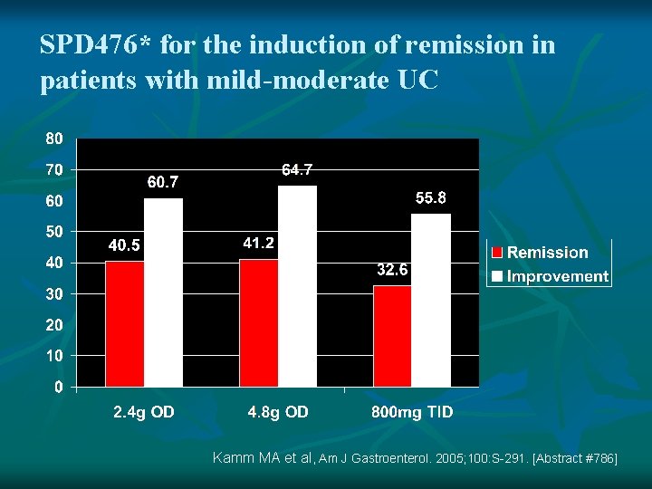 SPD 476* for the induction of remission in patients with mild-moderate UC Kamm MA