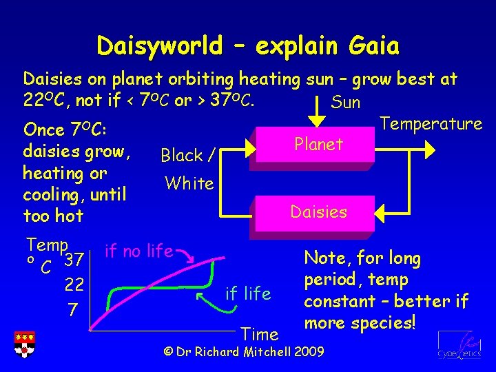 Daisyworld – explain Gaia Daisies on planet orbiting heating sun – grow best at