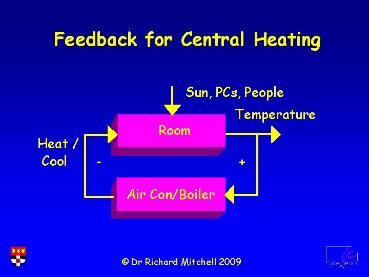Feedback for Central Heating Sun, PCs, People Heat / Cool Room - Temperature +