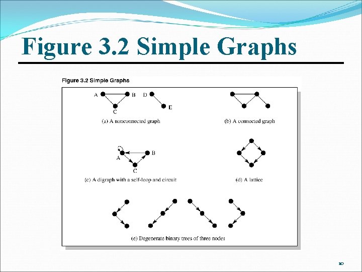 Figure 3. 2 Simple Graphs 10 