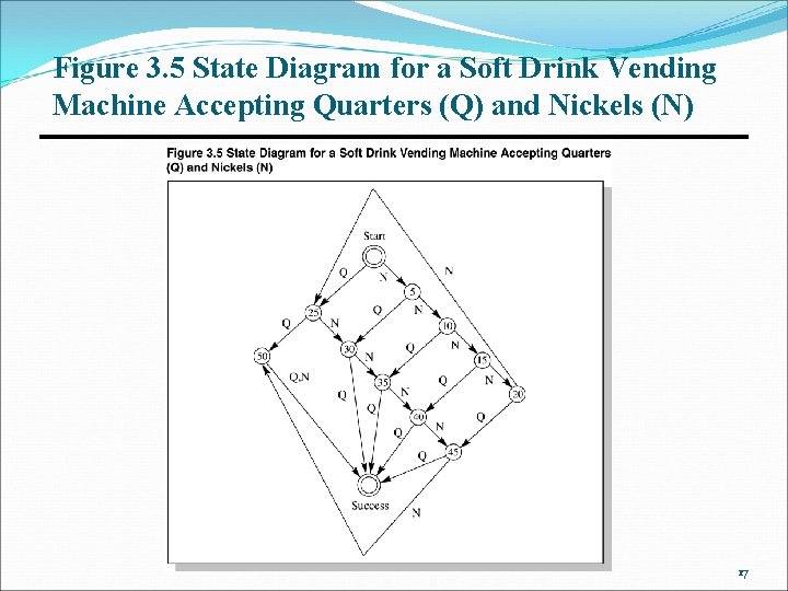 Figure 3. 5 State Diagram for a Soft Drink Vending Machine Accepting Quarters (Q)