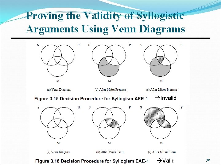 Proving the Validity of Syllogistic Arguments Using Venn Diagrams Invalid Valid 30 