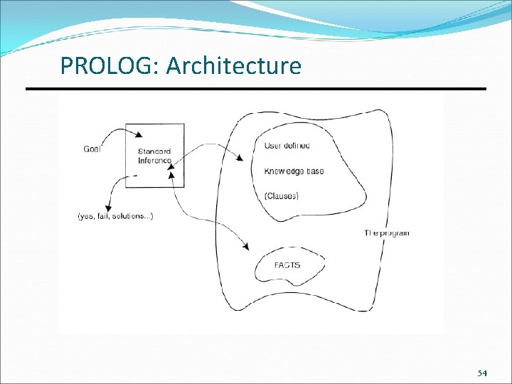 PROLOG: Architecture 54 
