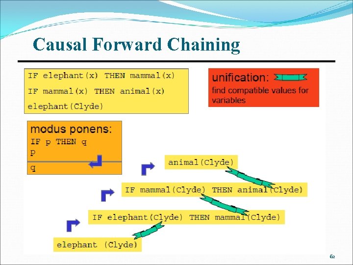 Causal Forward Chaining 62 
