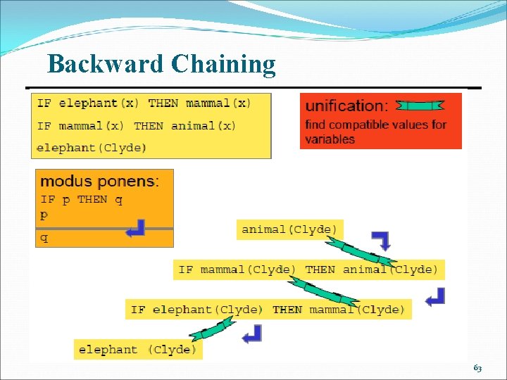 Backward Chaining 63 