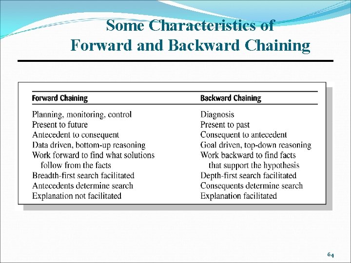 Some Characteristics of Forward and Backward Chaining 64 