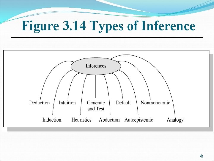 Figure 3. 14 Types of Inference 65 