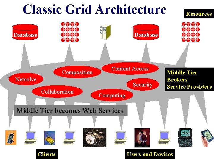 Classic Grid Architecture Resources Database Composition Content Access Netsolve Security Collaboration Middle Tier Brokers