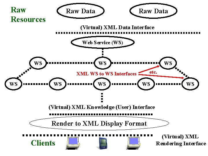 Raw Resources Raw Data (Virtual) XML Data Interface Web Service (WS) WS WS WS