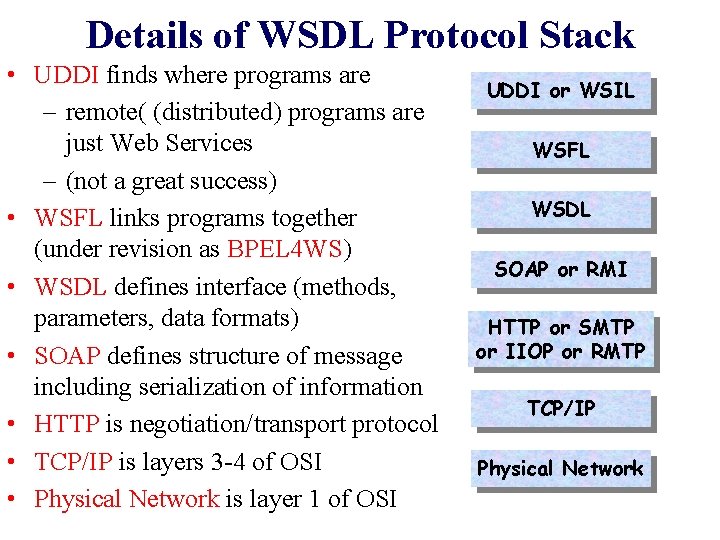 Details of WSDL Protocol Stack • UDDI finds where programs are – remote( (distributed)